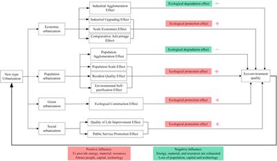 The Coupling Coordinated Relationship Between New-type Urbanization, Eco-Environment and its Driving Mechanism: A Case of Guanzhong, China